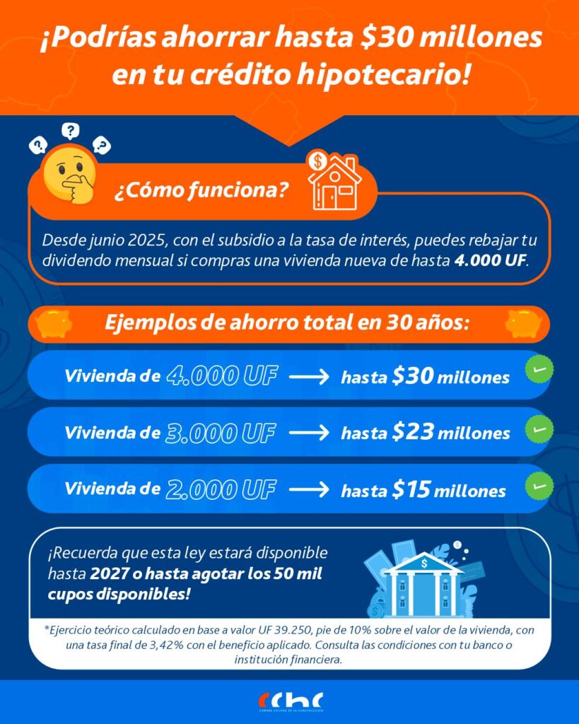 💰 Hasta 30 Millones de Pesos de Ahorro: ¿Cómo Aprovechar el Subsidio a la Tasa y Construir tu Futuro con Edicorp Chile?